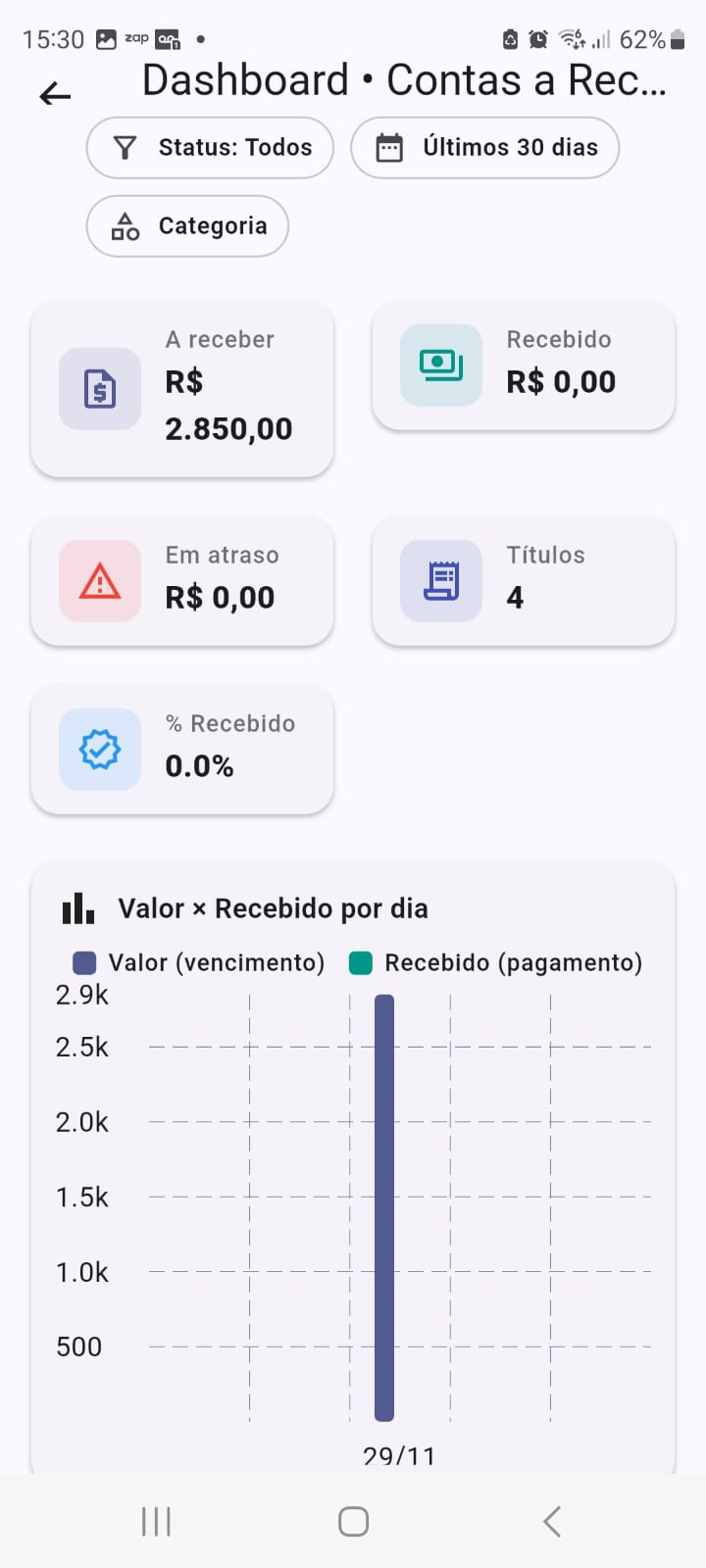 Dashboard contas a receber CRUD